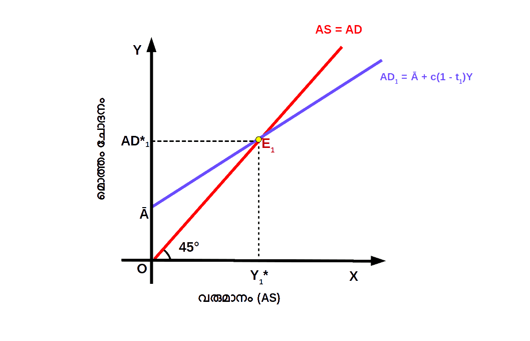 Result of Proportional  Tax on Equilibrium